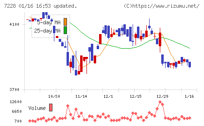 デイトナチャート
