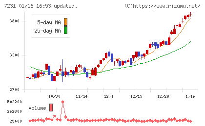トピー工業チャート