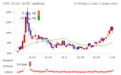 大同メタル工業チャート