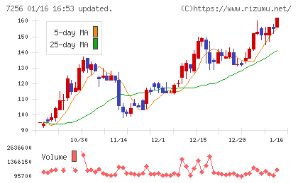 河西工業チャート