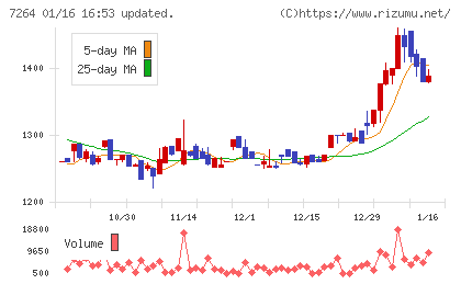 ムロコーポレーションチャート