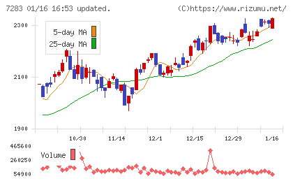 愛三工業チャート