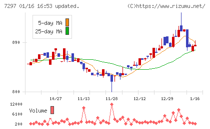カーメイトチャート