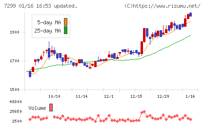 フジオーゼックスチャート