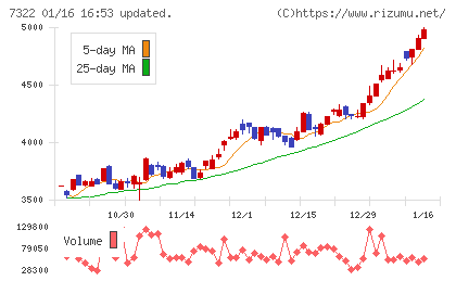 三十三フィナンシャルグループチャート