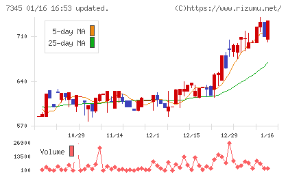 アイ・パートナーズフィナンシャルチャート