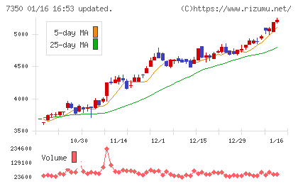 おきなわフィナンシャルグループチャート