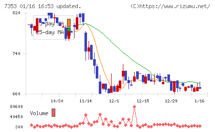 ＫＩＹＯラーニングチャート
