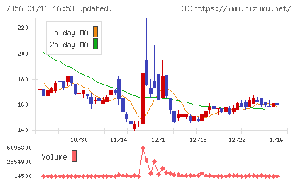 Ｒｅｔｔｙチャート