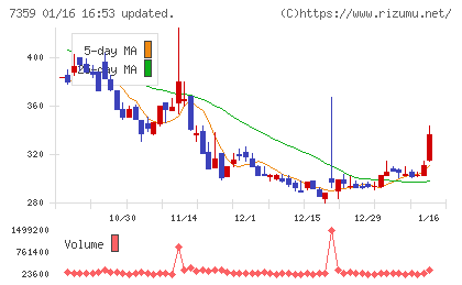 東京通信グループチャート
