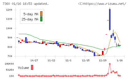 オンデックチャート