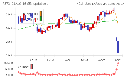 アイドマ・ホールディングスチャート