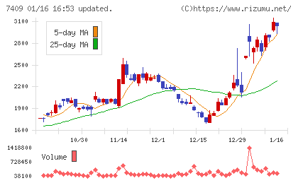 ＡｅｒｏＥｄｇｅチャート
