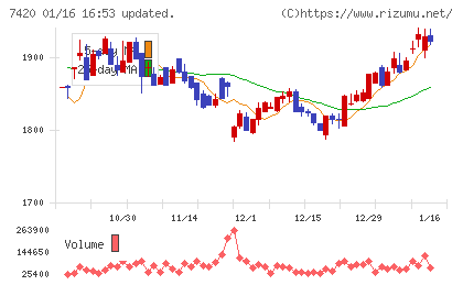 佐鳥電機チャート