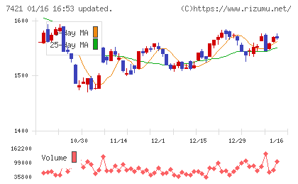 カッパ・クリエイトチャート