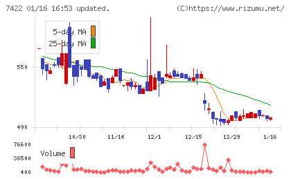 東邦レマックチャート