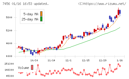 松田産業チャート