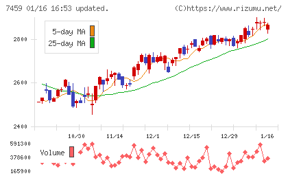 メディパルホールディングスチャート