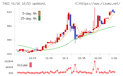 ＣＡＰＩＴＡチャート