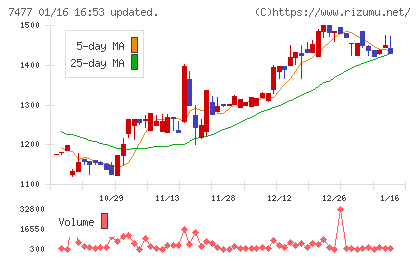ムラキチャート