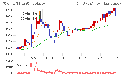 ティムコチャート