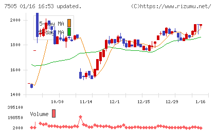 扶桑電通チャート