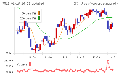 コーナン商事チャート