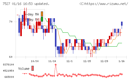 システムソフトチャート