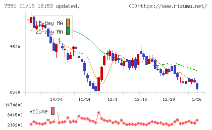 ゼンショーホールディングスチャート