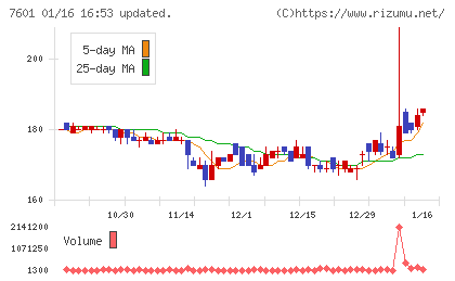 ポプラチャート