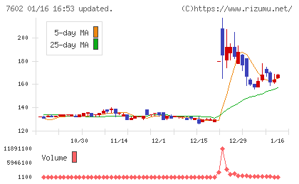 レダックスチャート