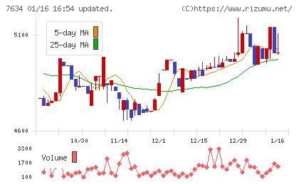星医療酸器チャート