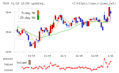 スギホールディングスチャート