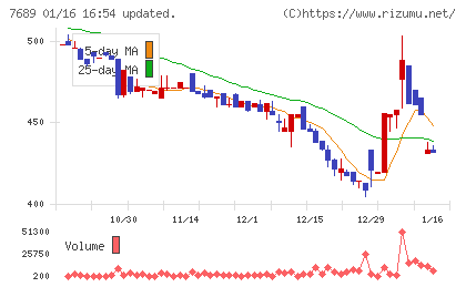 コパ・コーポレーションチャート