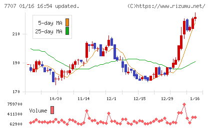 プレシジョン・システム・サイエンスチャート