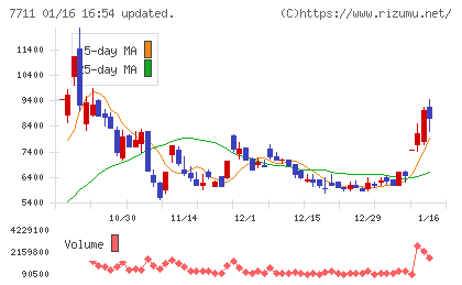 助川電気工業チャート