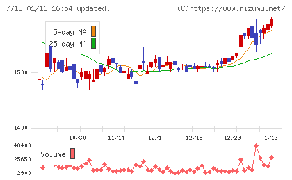 シグマ光機チャート