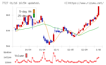 オーバルチャート