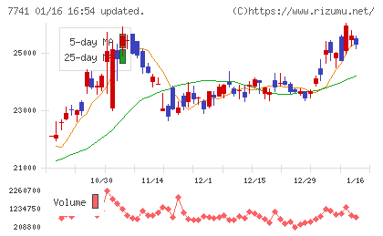 ＨＯＹＡチャート