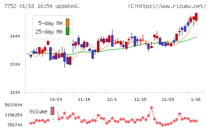 リコーチャート
