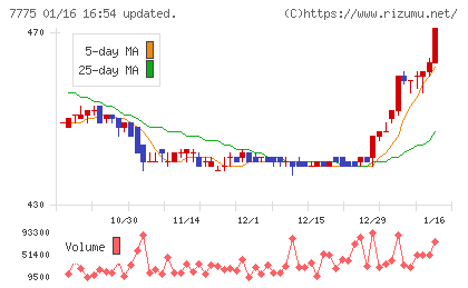 大研医器チャート