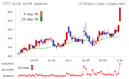 スリー・ディー・マトリックスチャート
