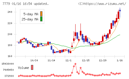 ＣＹＢＥＲＤＹＮＥチャート