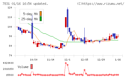 ウイルコホールディングスチャート