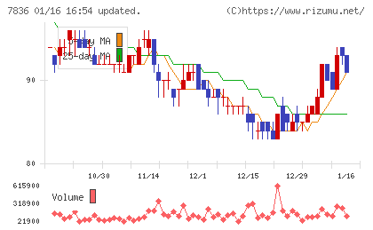 アビックスチャート