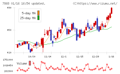広済堂ホールディングスチャート