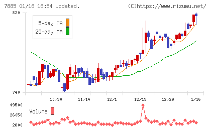 タカノチャート