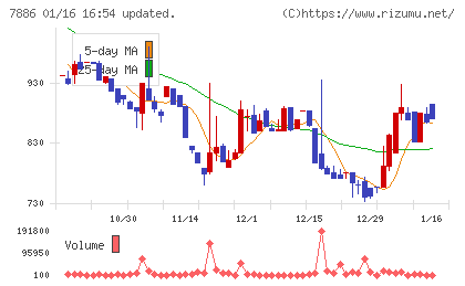ヤマト　モビリティ　＆　Ｍｆｇ．チャート
