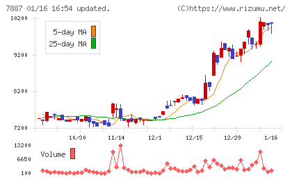 南海プライウッドチャート
