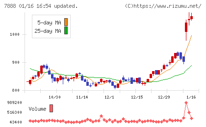 三光合成チャート